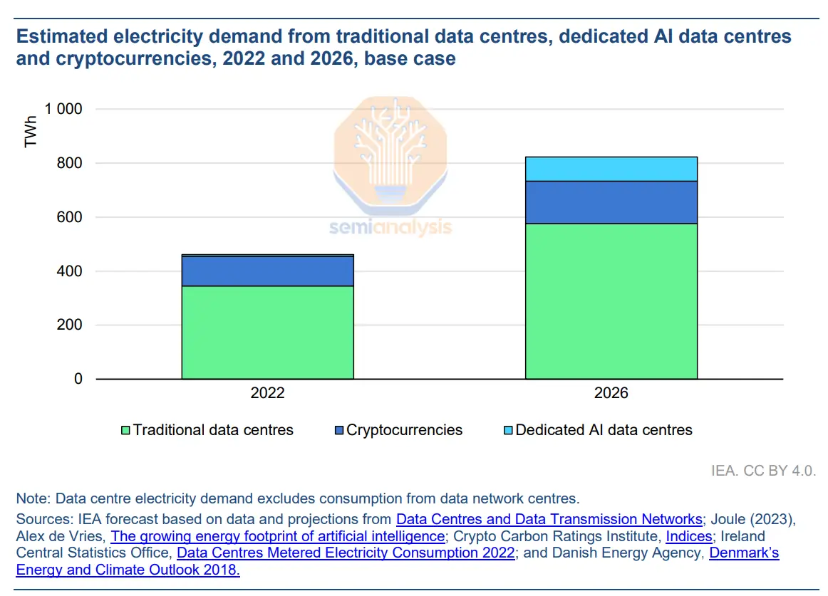 Carbon Emissions of #genAI in Context