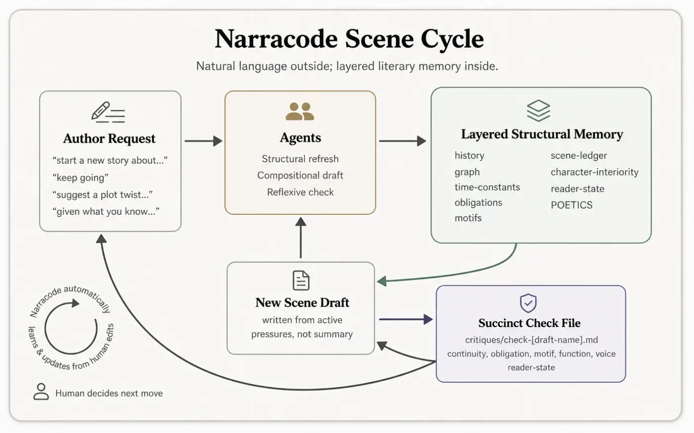 Narracode structural loop diagram